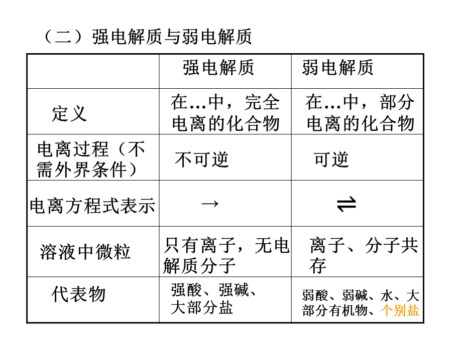 电解质部分复习.ppt_第2页