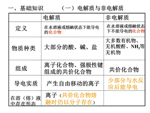 电解质部分复习.ppt