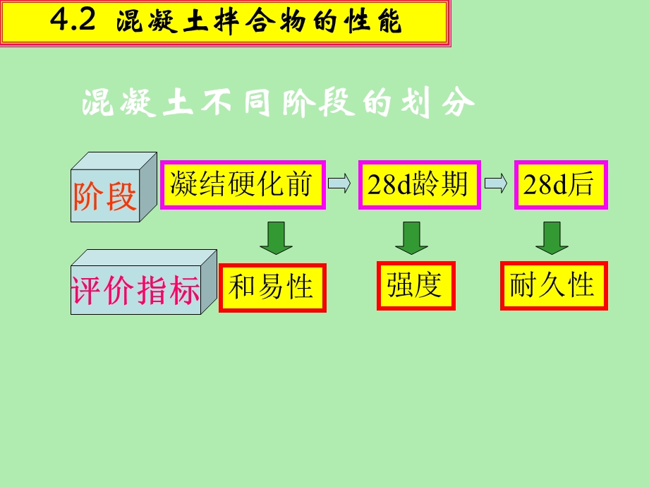 拌混凝土性能.ppt_第1页