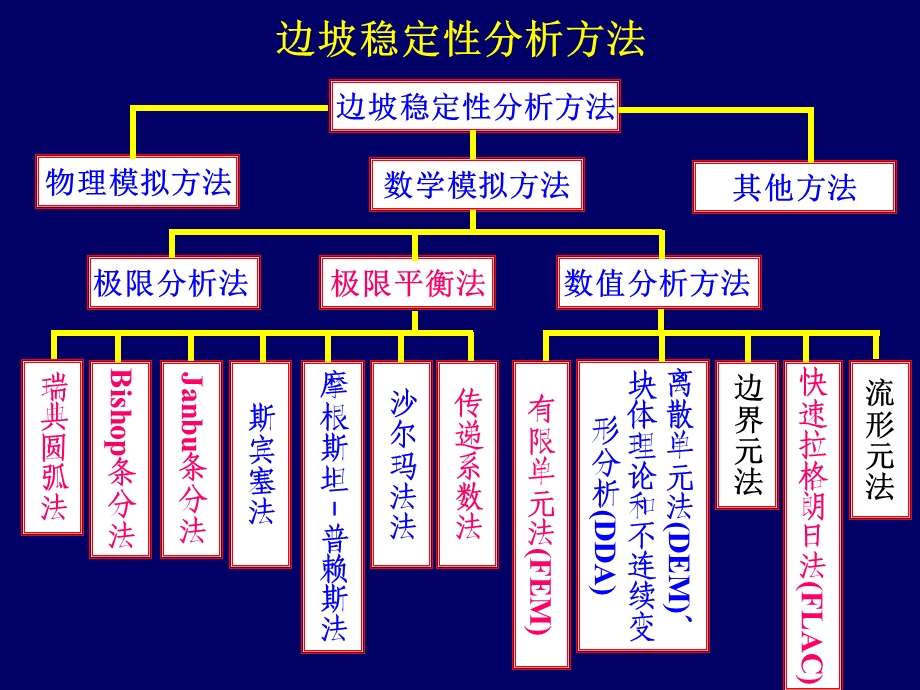 建筑边坡稳定性分析.ppt_第3页