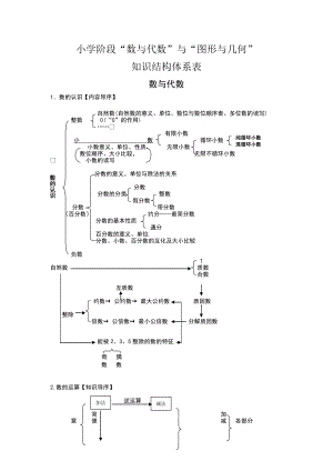 “数与代数”“图形与几何”的知识结构体系表.doc