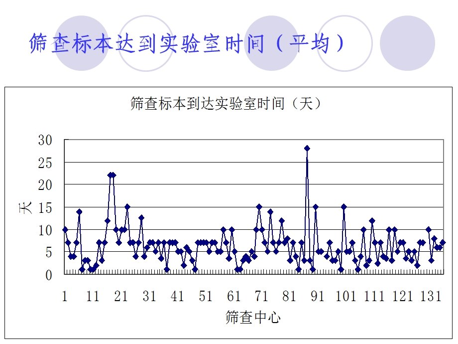 生儿遗传代谢病筛查采血技术实验技术规范化要求.ppt_第3页