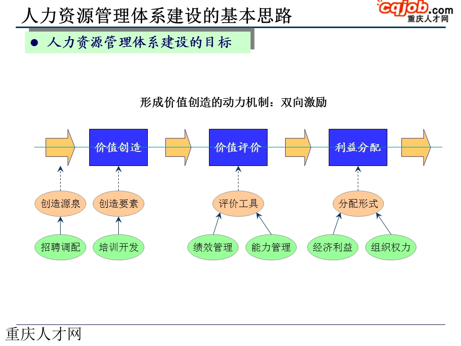 公司未来2-3年人力资源管理工作规划-经典.ppt_第3页