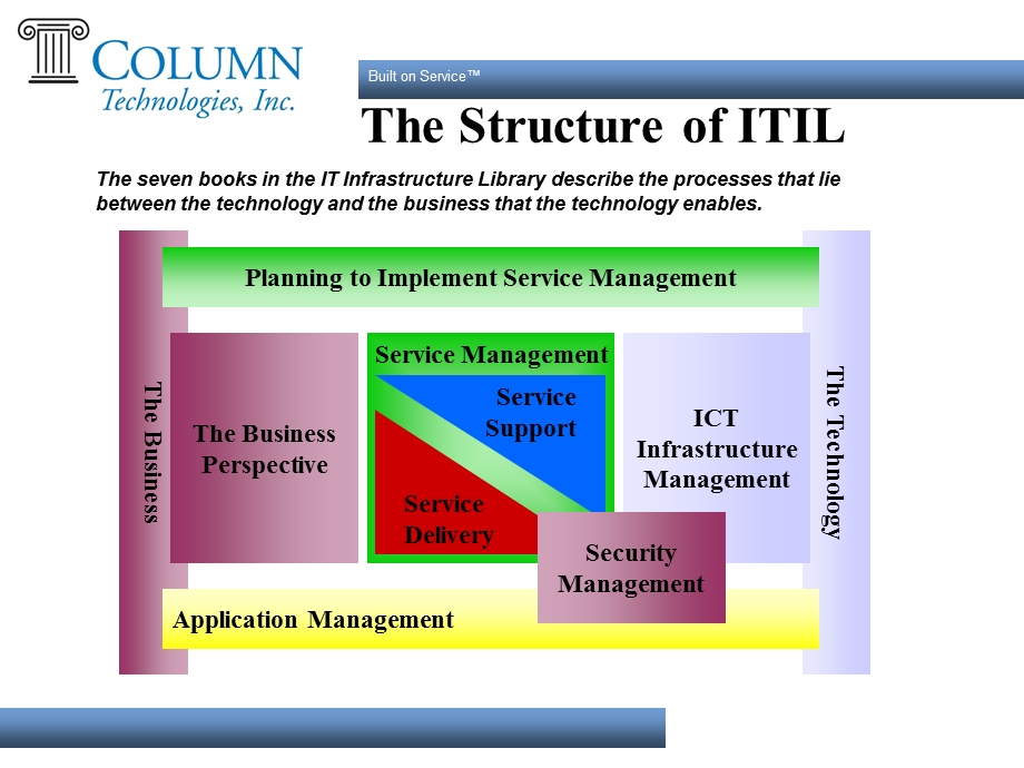 服务台-ITILProcesses.ppt_第3页