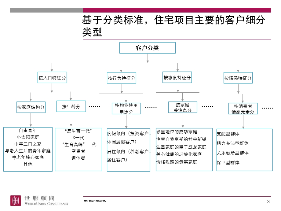 房地产客户分类.ppt_第3页