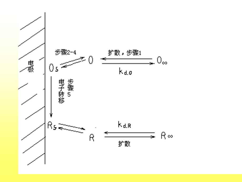 扩散控制的电极反应动力.ppt_第3页