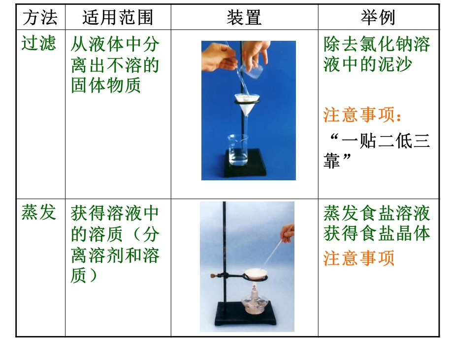 基本实验操作方法.ppt_第2页