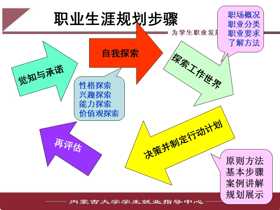 第四讲能力价值观探索.ppt_第2页