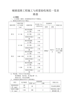 [建筑]城镇道路工程施工与质量验收规范一览表.doc