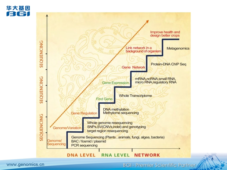 常用生物数据库及数据格式.ppt_第3页