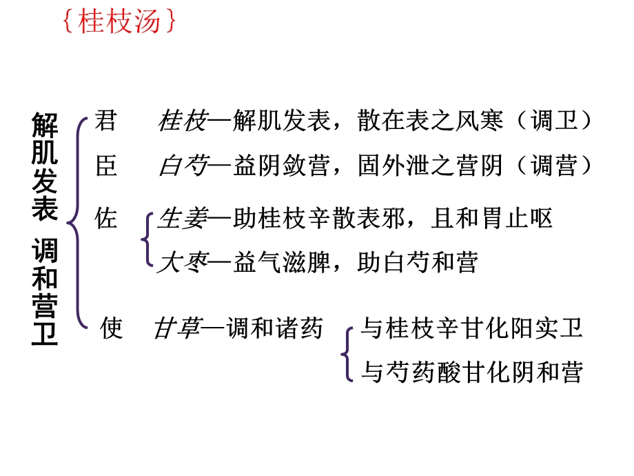 方剂学重点方解.ppt_第2页