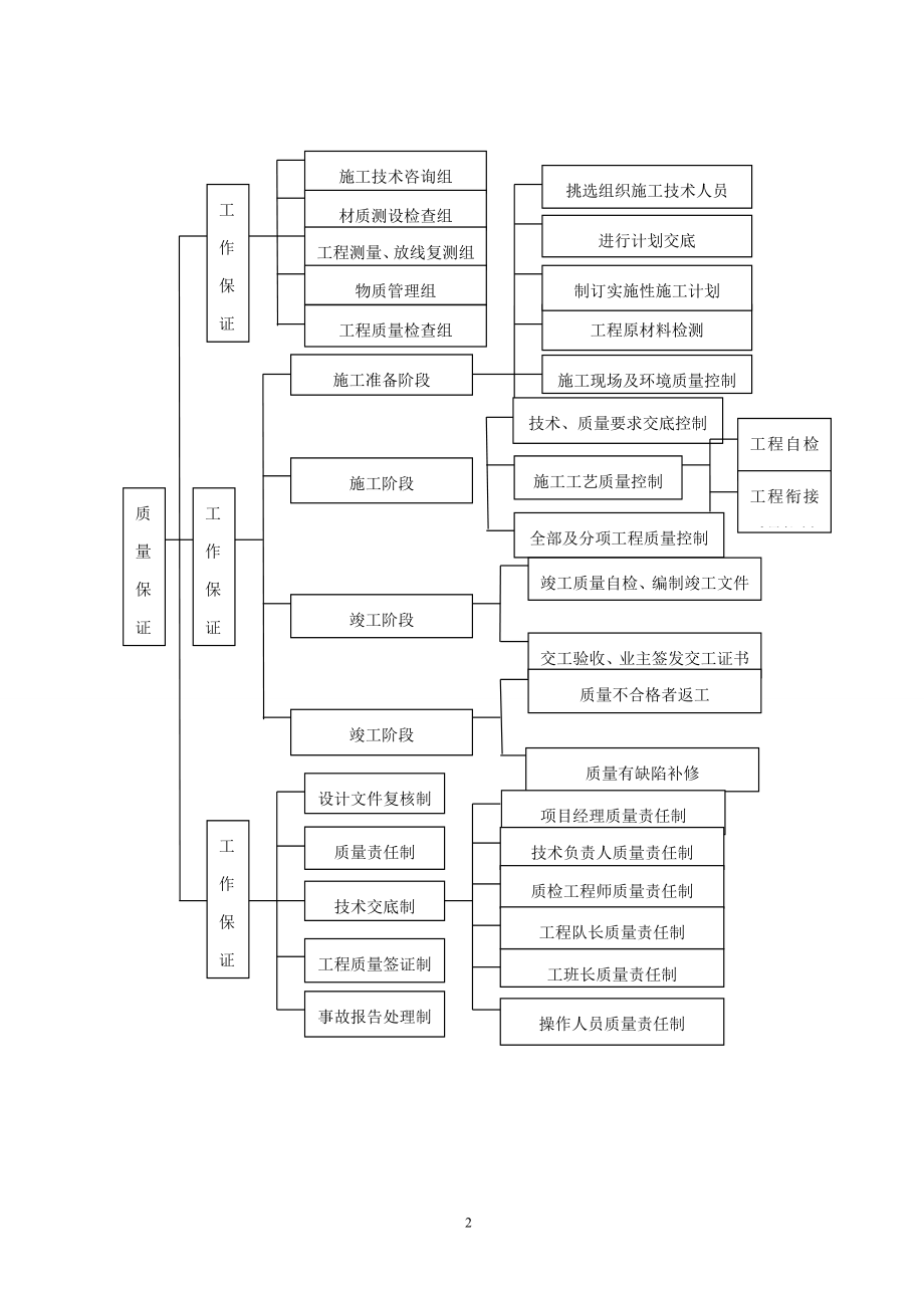 f大沽河沙湾庄、袁家庄水毁修复工程施工组织设计(投标文件).doc_第3页