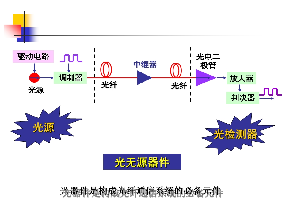 常用光无源器件上课.ppt_第2页