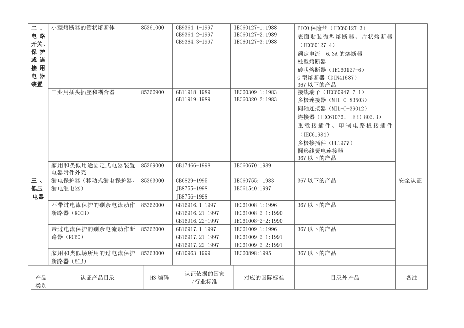 第一批实施强制性产品认证的产品目录.doc_第3页