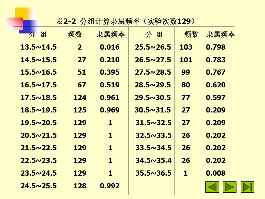 确定隶属函数的几种.ppt_第3页