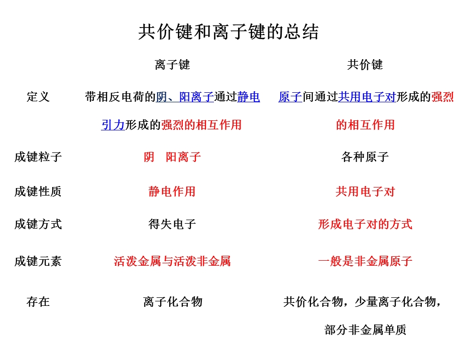 共价键和离子键的总结.ppt_第1页