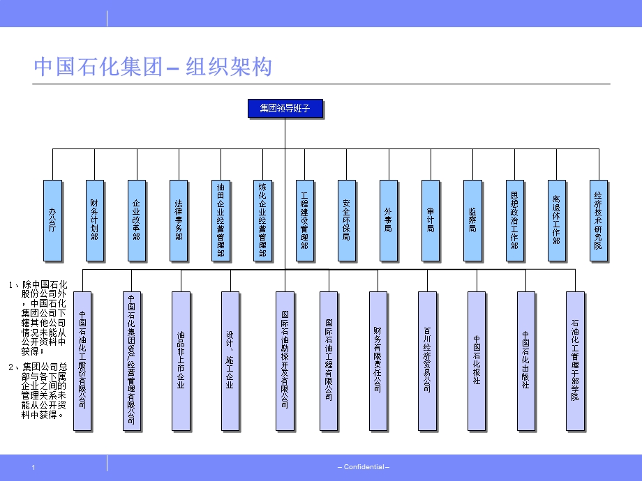 石化集团组织架构.ppt_第1页