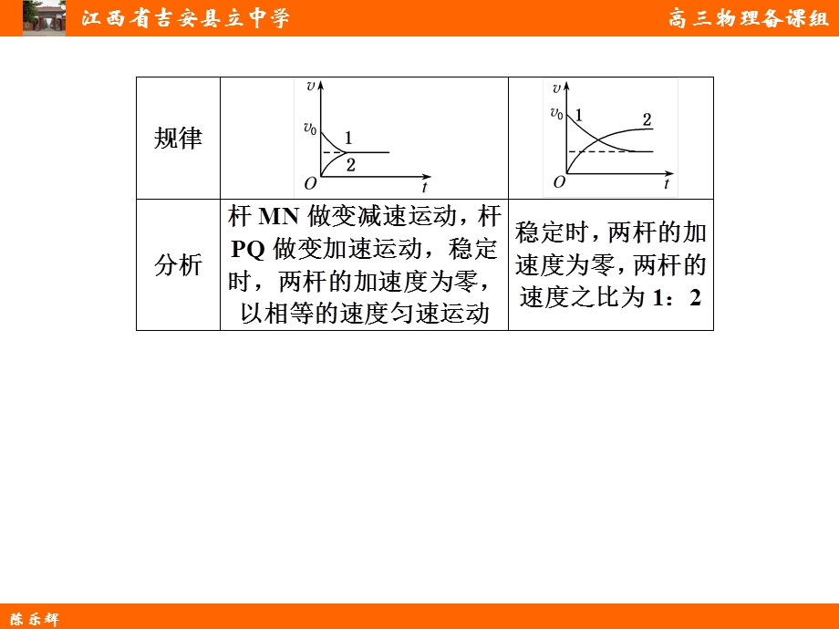 电磁感应的双棒问题(陈乐辉).ppt_第3页