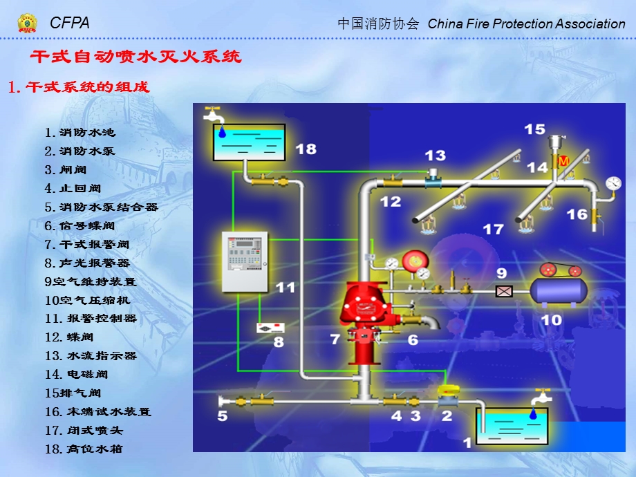 消防自动喷水灭火系统干式.ppt_第2页