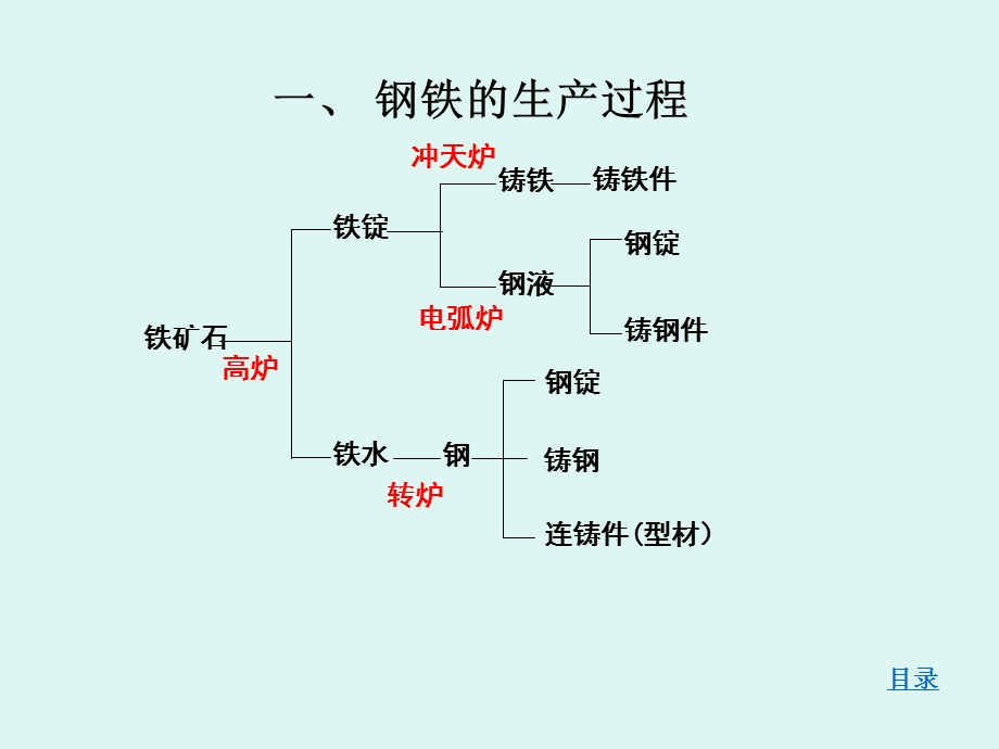 常用铸造合金的熔炼及其铸件的生产.ppt_第2页