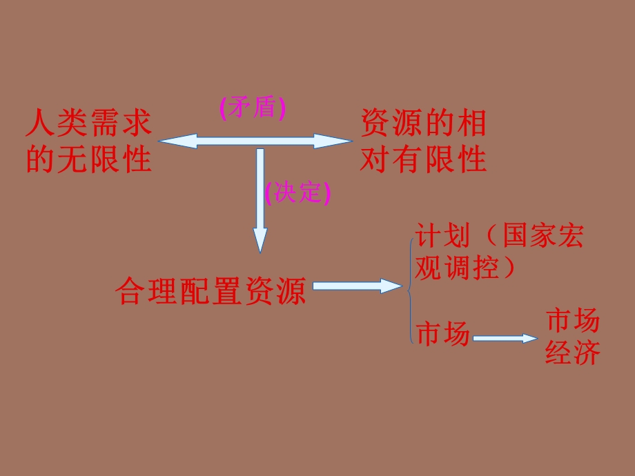 市场资源配置.ppt_第3页