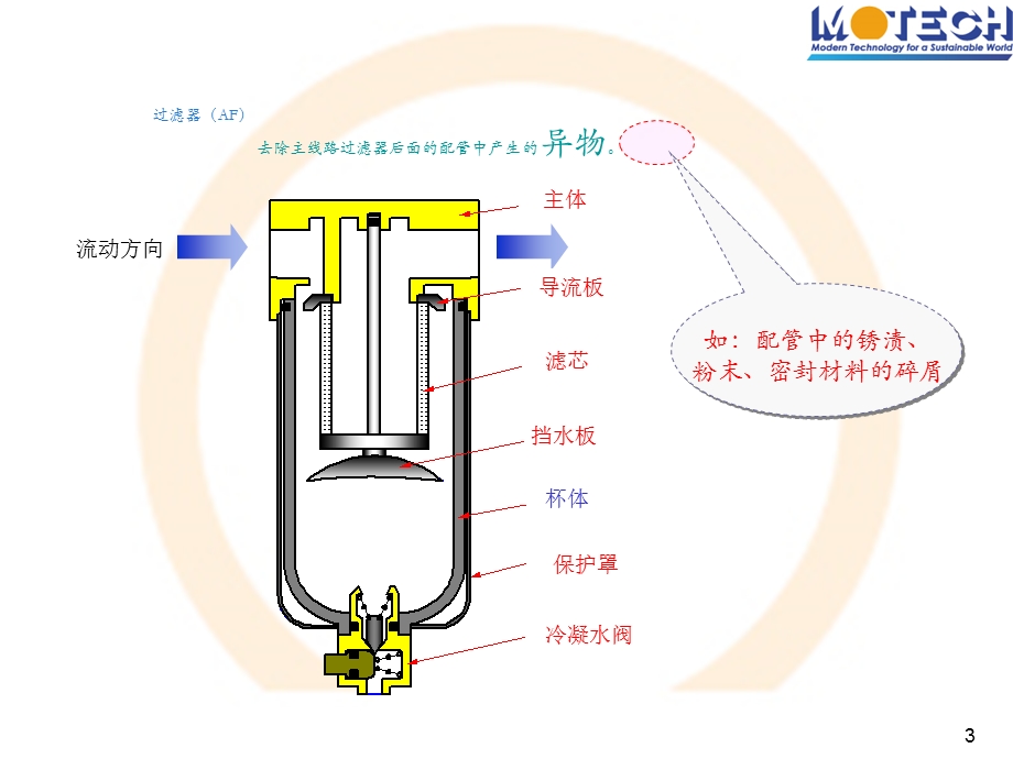 气源三联件工作原理.ppt_第3页