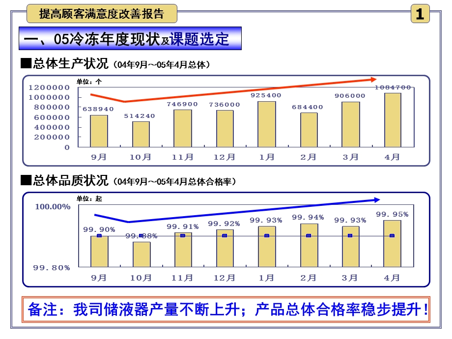 提高顾客满意度改善报告.ppt_第2页