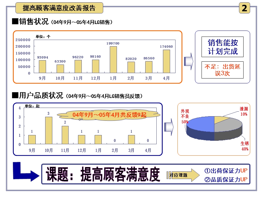 提高顾客满意度改善报告.ppt_第3页