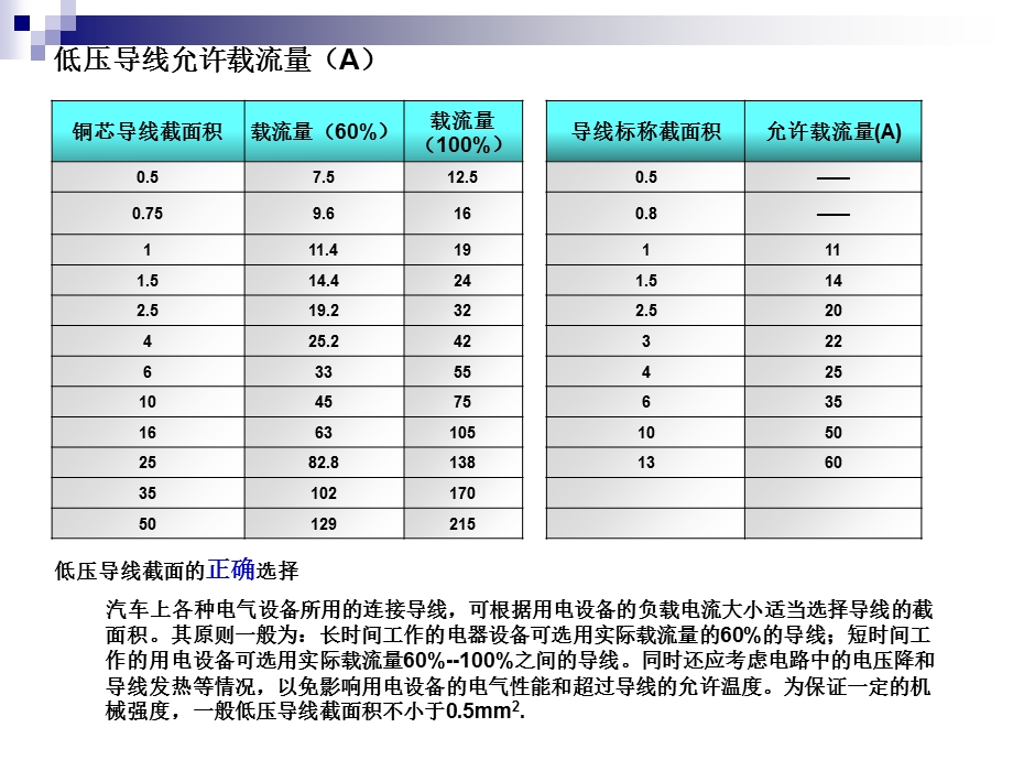 电线与保险丝匹配标准.ppt_第2页