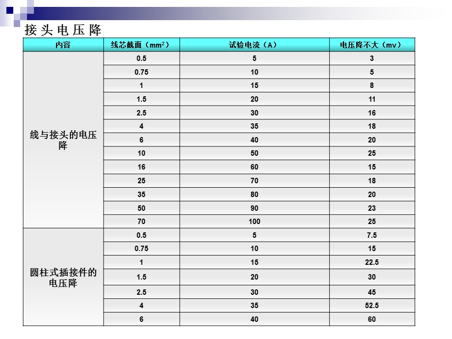 电线与保险丝匹配标准.ppt_第3页