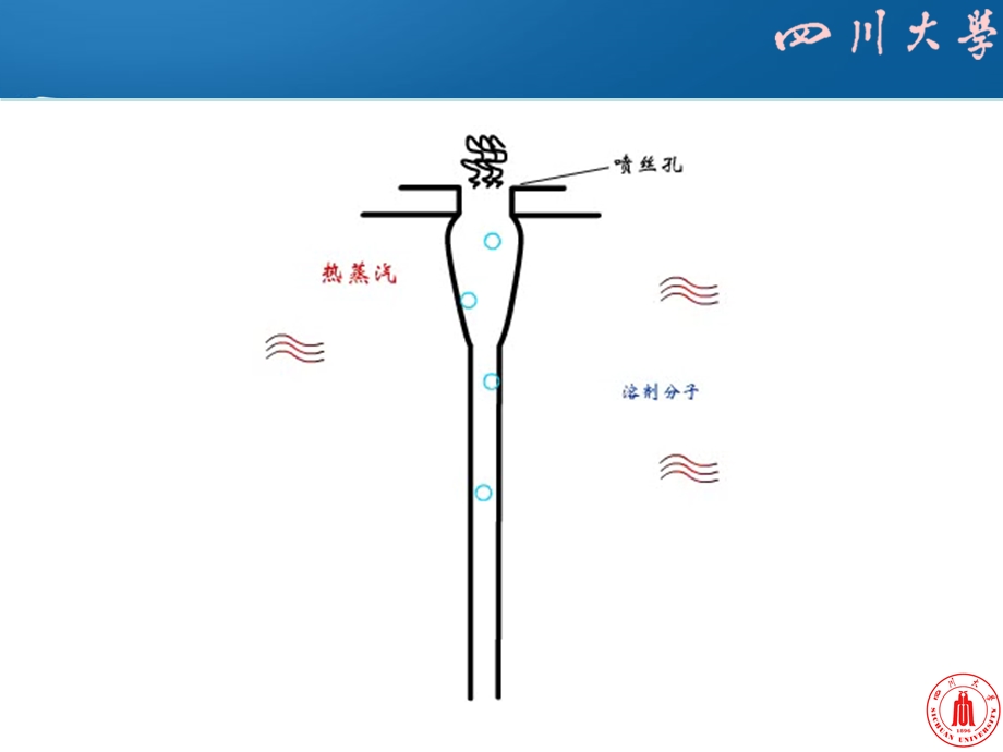 干法纺丝及其他纺丝方法原理及工艺.ppt_第3页