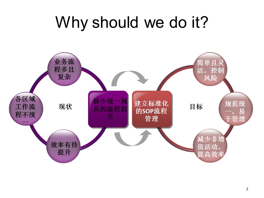 标准化工作流程(SOP).ppt_第2页