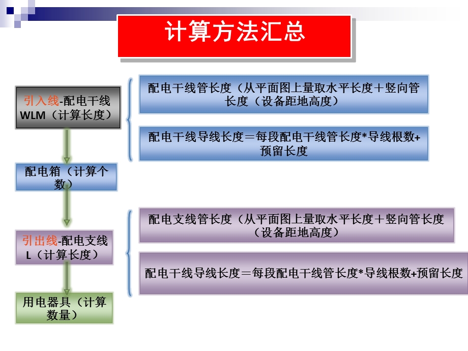 电气工程安装概预算(第三部分-工程量计算).ppt_第3页