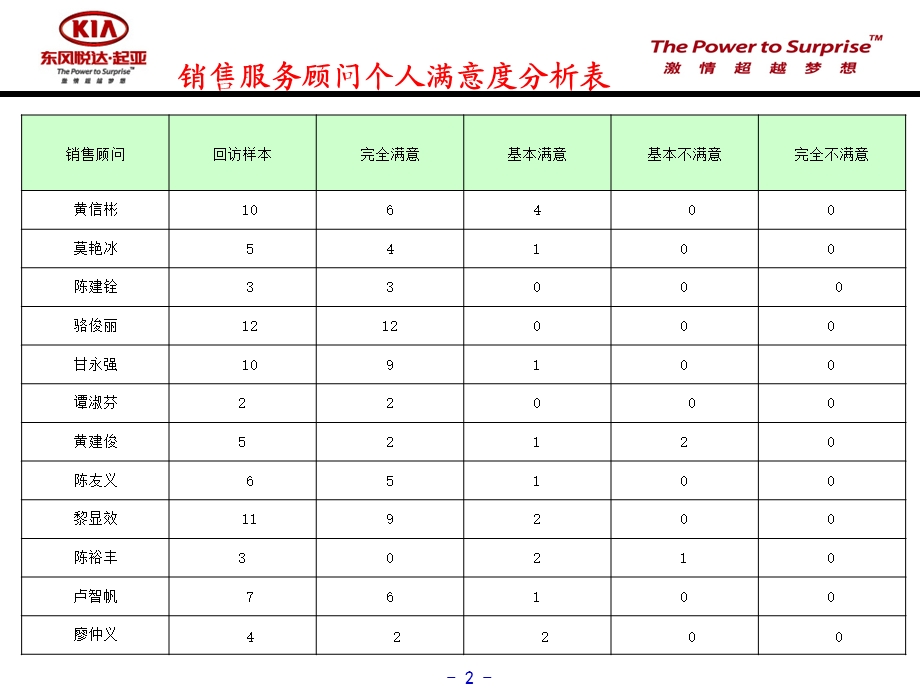 新车用户回访总结、分析、改善实施.ppt_第2页