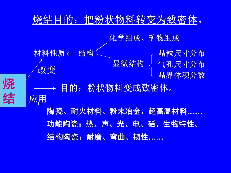 无机非金属材料基础PPT课件第十章 烧结.ppt_第2页