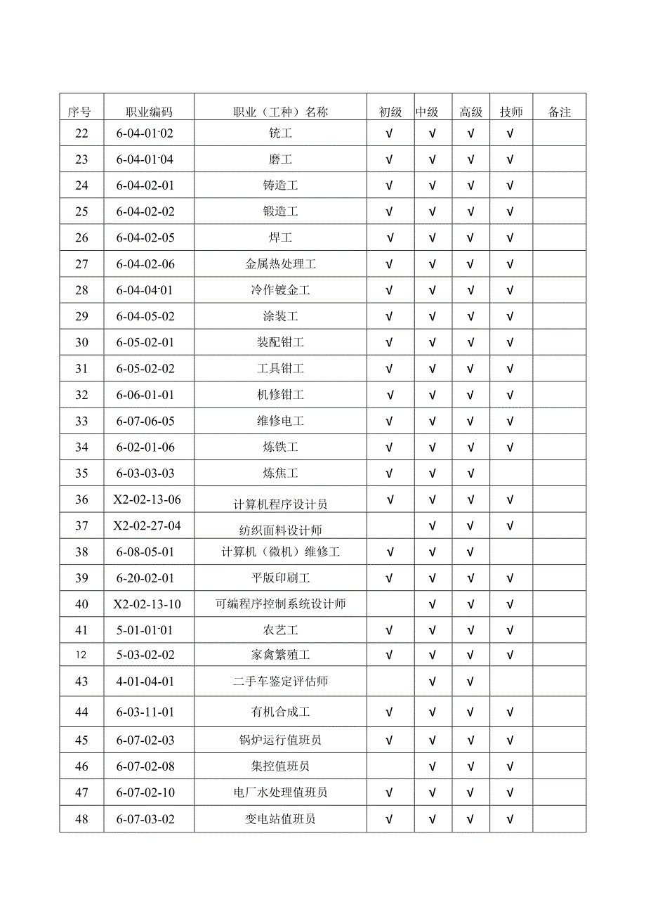 高安市机关事业单位工勤人员岗位等级晋升职业工种范围及等级.docx_第2页