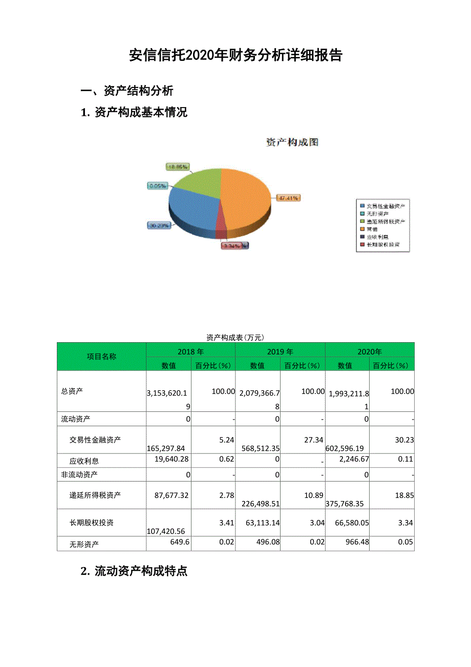 安信信托2020年财务分析详细报告.docx_第1页