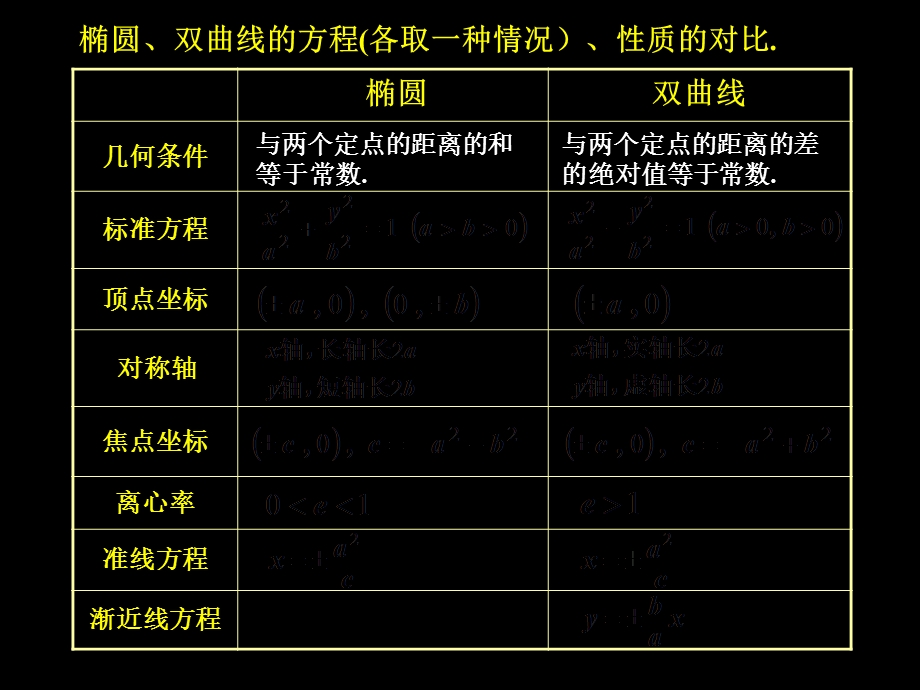 椭圆与双曲线的小结.ppt_第2页