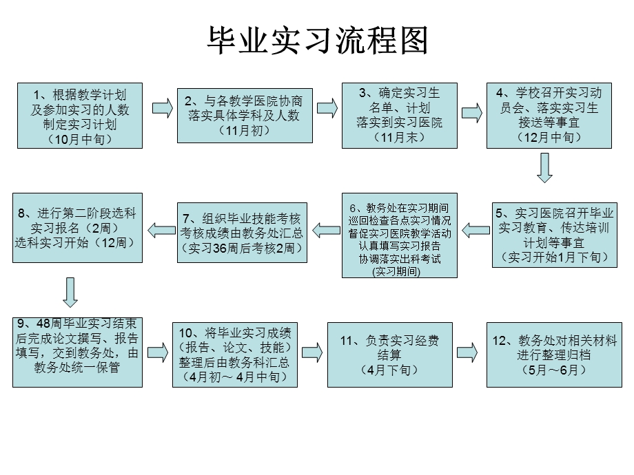 毕业实习流程图.ppt_第1页