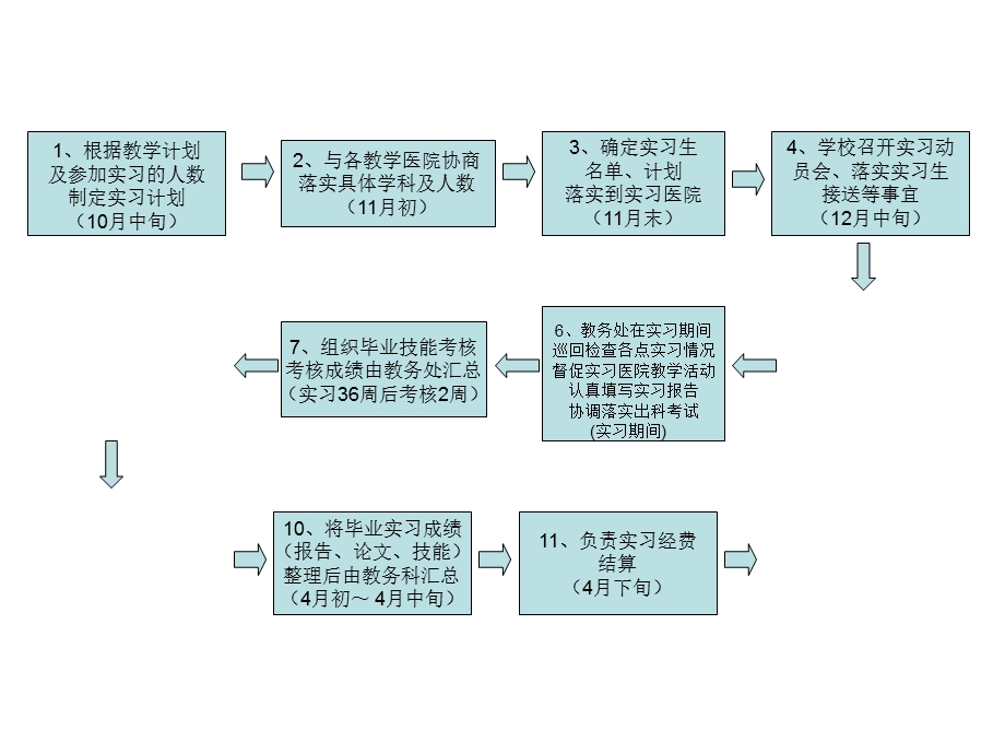 毕业实习流程图.ppt_第2页