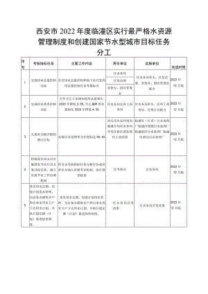 西安市2022年度临潼区实行最严格水资源管理制度和创建国家节水型城市目标任务分工.docx