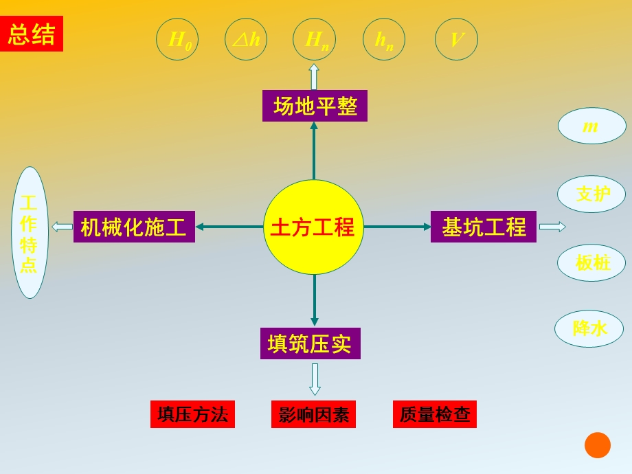 施工技术总复习.ppt_第2页