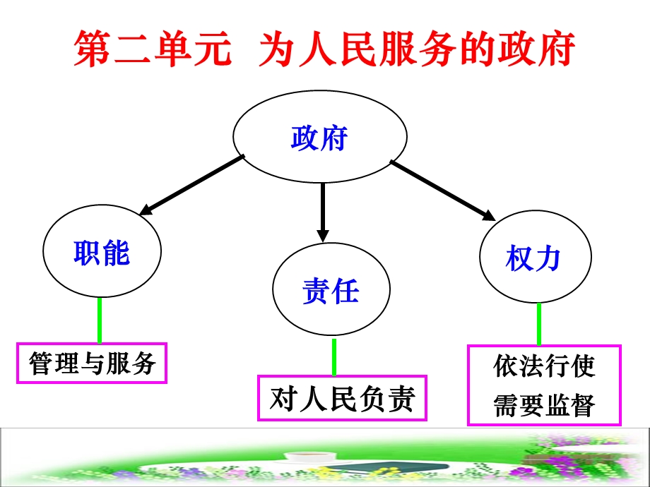 我国的政府是人民的政府公开课.ppt_第3页