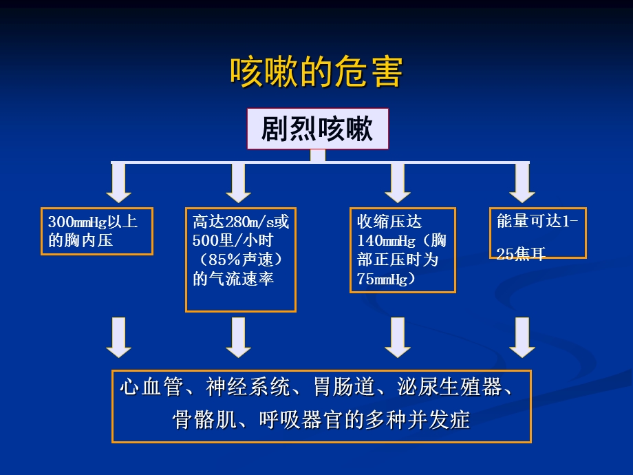 急性、亚急性咳嗽-朱慕云.ppt_第3页