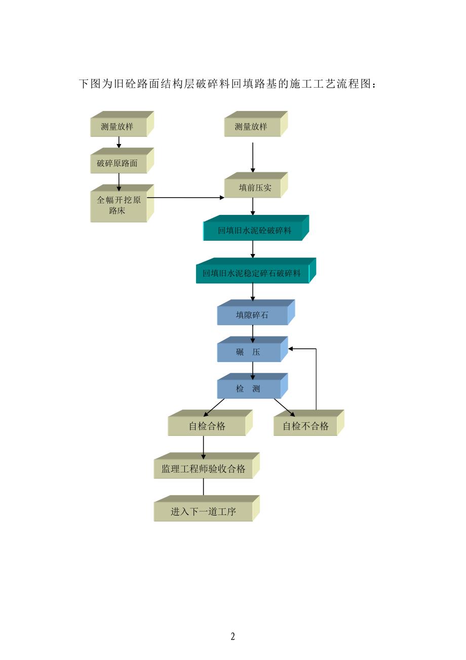 m提高旧水泥砼路面结构层破碎料回填路基压实质量.doc_第2页