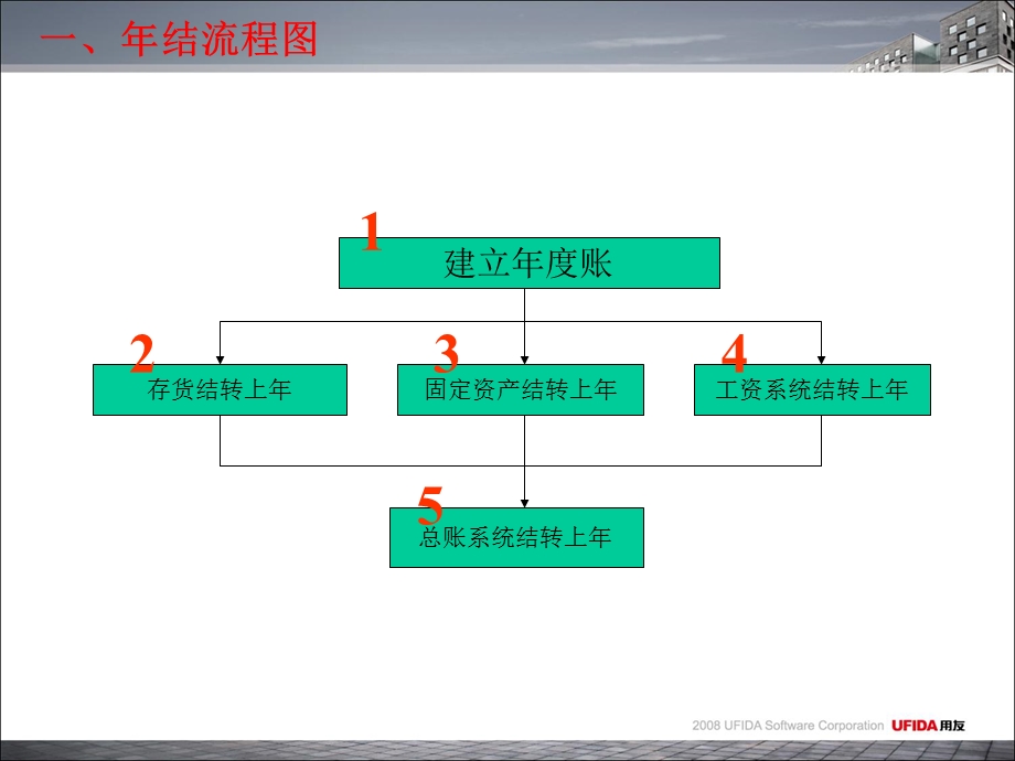 财务通标准版结流程.ppt_第3页