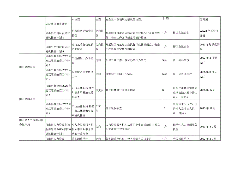 阳山县2023年度市场监管领域各部门双随机抽查工作计划.docx_第3页