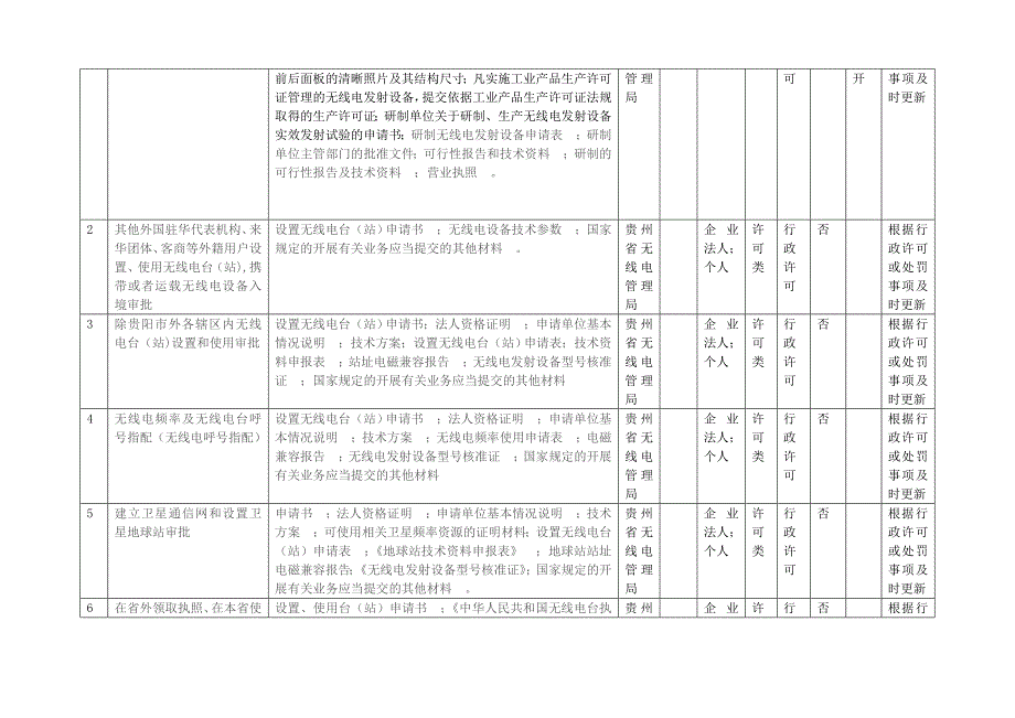 黔西南州无线电管理局信用信息目录.doc_第2页