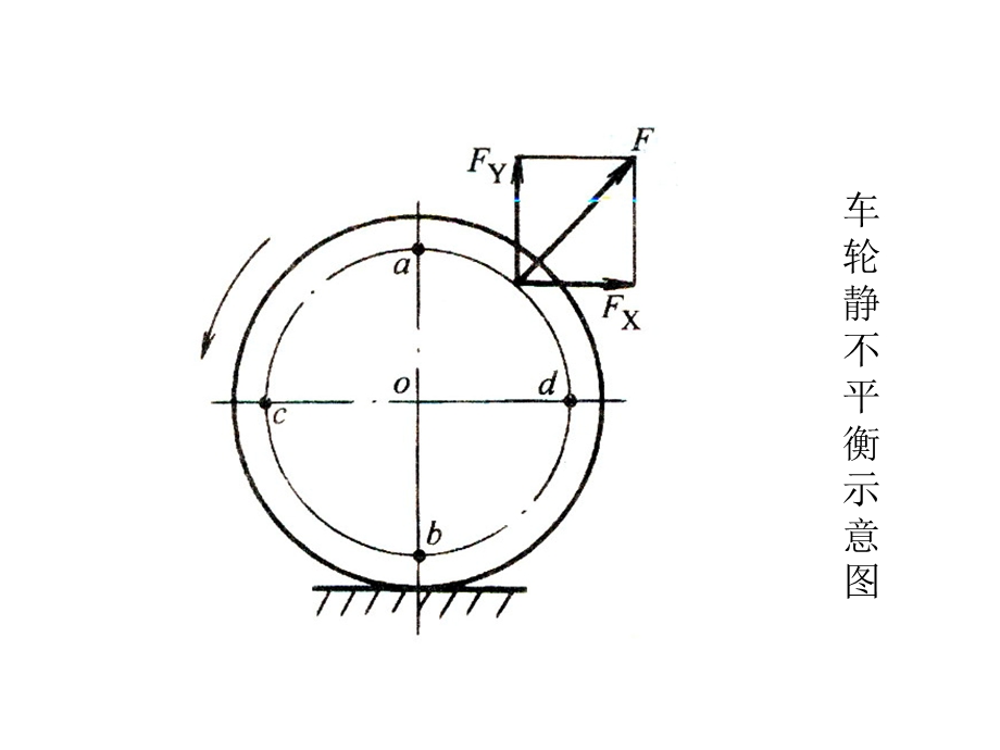 汽车悬架与车轮平衡度的检测技术.ppt_第3页