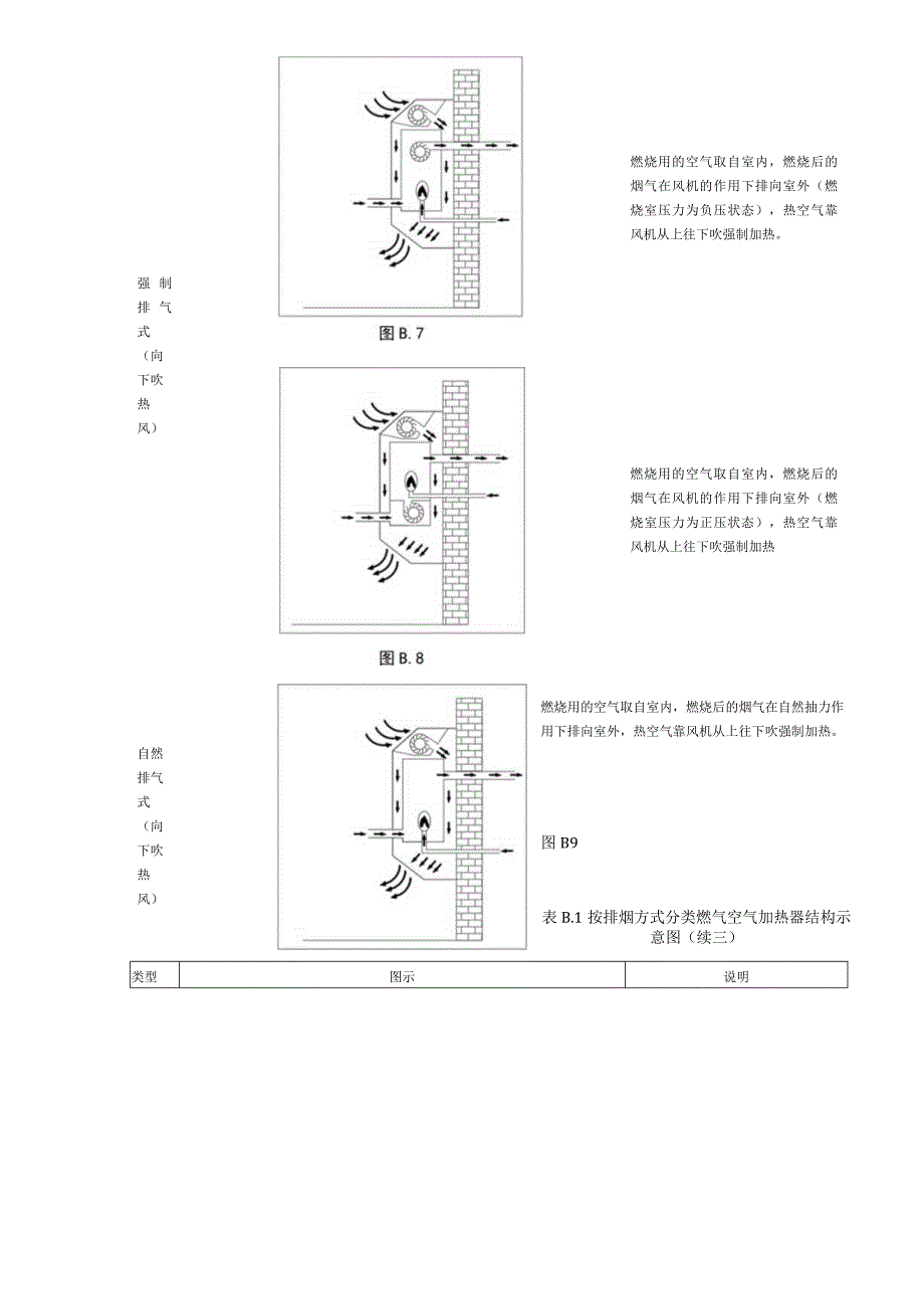 按排烟方式分类燃气空气加热器结构示意图、家用燃气空气加热器安装技术要求.docx_第3页